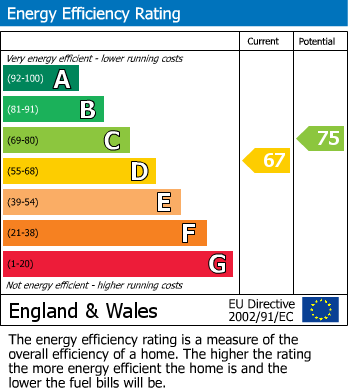 EPC Graph for Hemnall Street, EPPING