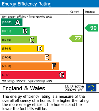 EPC Graph for Gaynes Hill Road, WOODFORD GREEN, Greater London