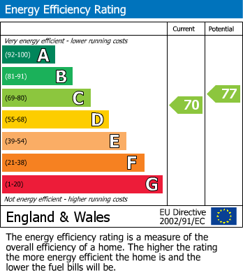 EPC Graph for Edward Road, WALTHAMSTOW, London