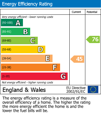 EPC Graph for Washington Road, SOUTH WOODFORD