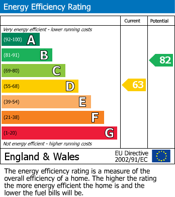 EPC Graph for Boscombe Close, CLAPTON