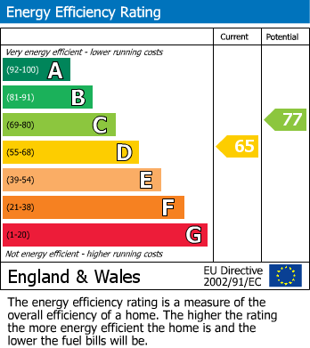 EPC Graph for Cranley Gardens, PALMERS GREEN