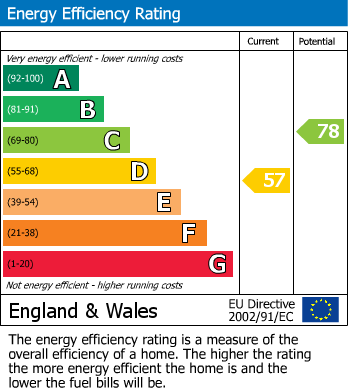 EPC Graph for Olive Road, PLAISTOW