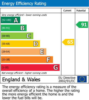 EPC Graph for Sutton Road, BARKING