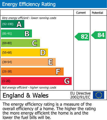 EPC Graph for Riverside Close, CLAPTON