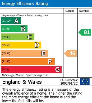 EPC Graph for Snakes Lane East, WOODFORD GREEN