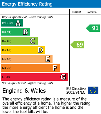 EPC Graph for High Street, ONGAR, Essex
