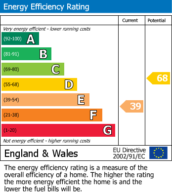 EPC Graph for Coppice Row, THEYDON BOIS