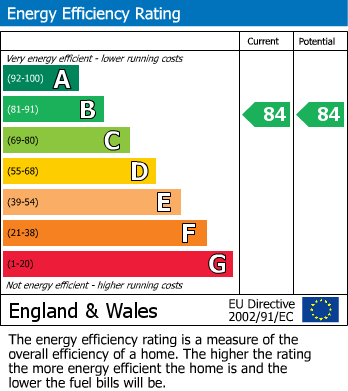 EPC Graph for SOUTH WOODFORD