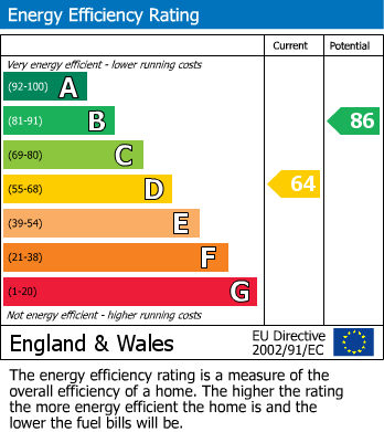 EPC Graph for Rounton Road, WALTHAM ABBEY, Essex