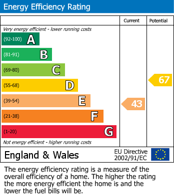 EPC Graph for SOUTH WOODFORD
