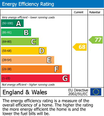 EPC Graph for WALTHAMSTOW, London