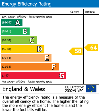 EPC Graph for Winchmore Hill, London