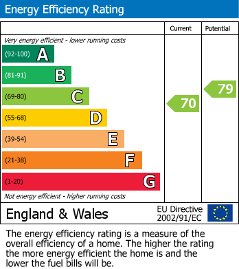 EPC Graph for SOUTH WOODFORD, London