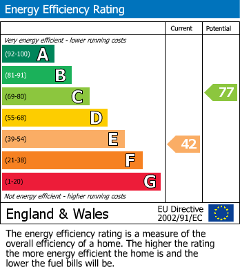 EPC Graph for Hermon Hill, London