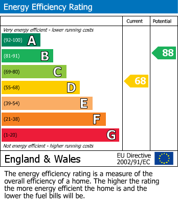 EPC Graph for DAGENHAM, Essex