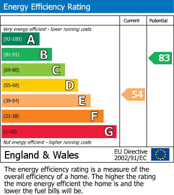 EPC Graph for FOREST GATE, London