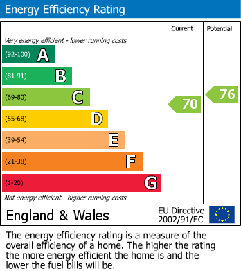 EPC Graph for WOODFORD GREEN